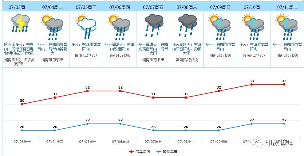 塘厦镇最新天气预报信息速递