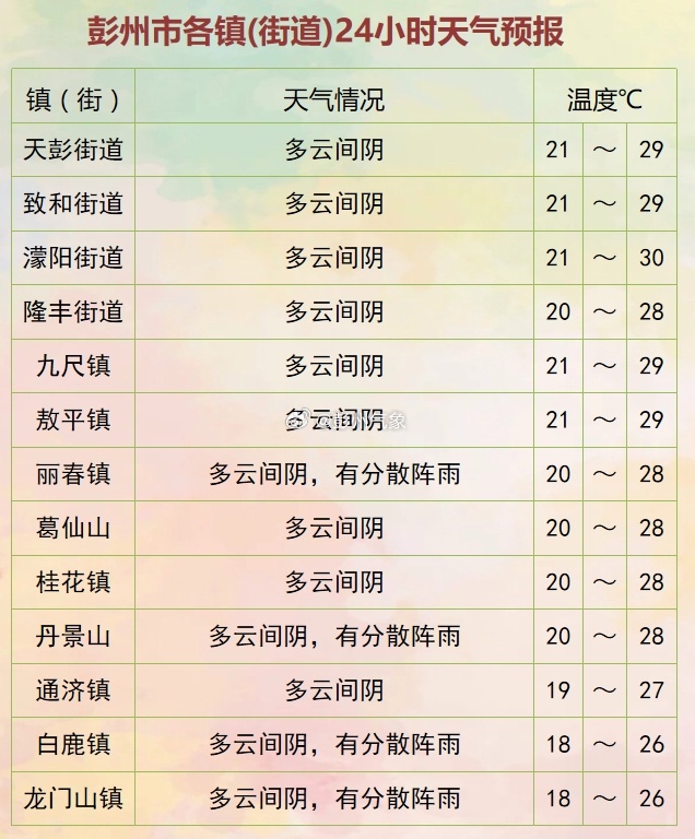 月宫街道天气预报更新通知