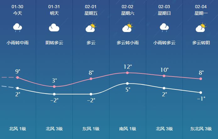 上卓村委会最新天气预报