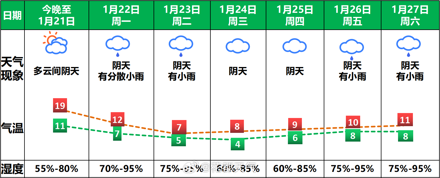 百花村天气预报更新通知